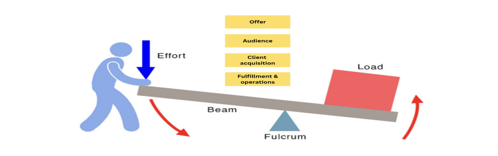 Illustration of a person using leverage to lift a load across a beam and fulcrum, labeled Offer, Audience, Client Acquisition, and Fulfillment